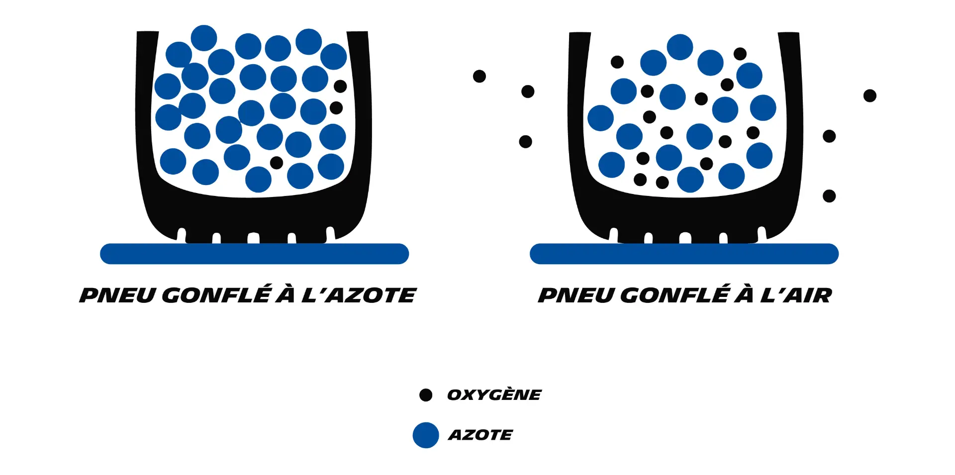 Pourquoi gonfler les pneus avec l'azote